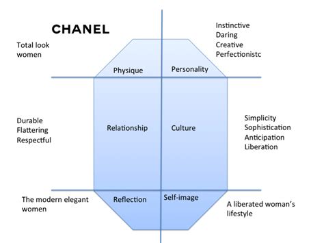 chanel advertising strategy|Chanel brand positioning map.